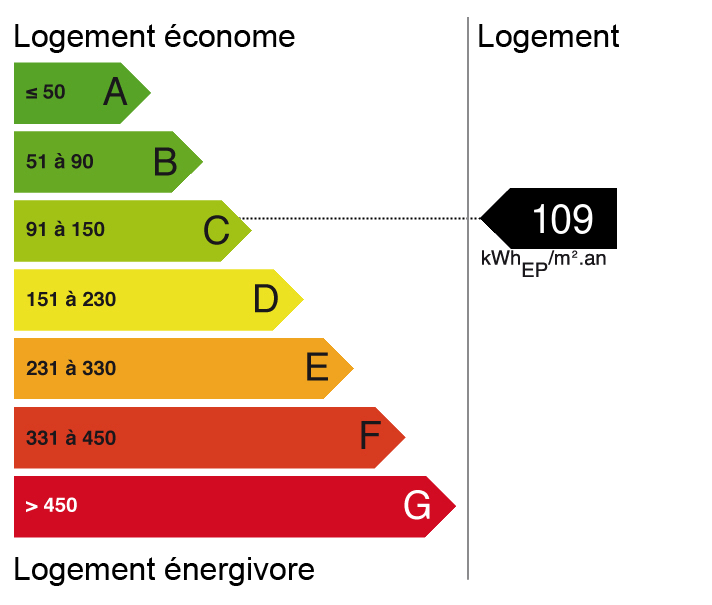 Bilan énergétique