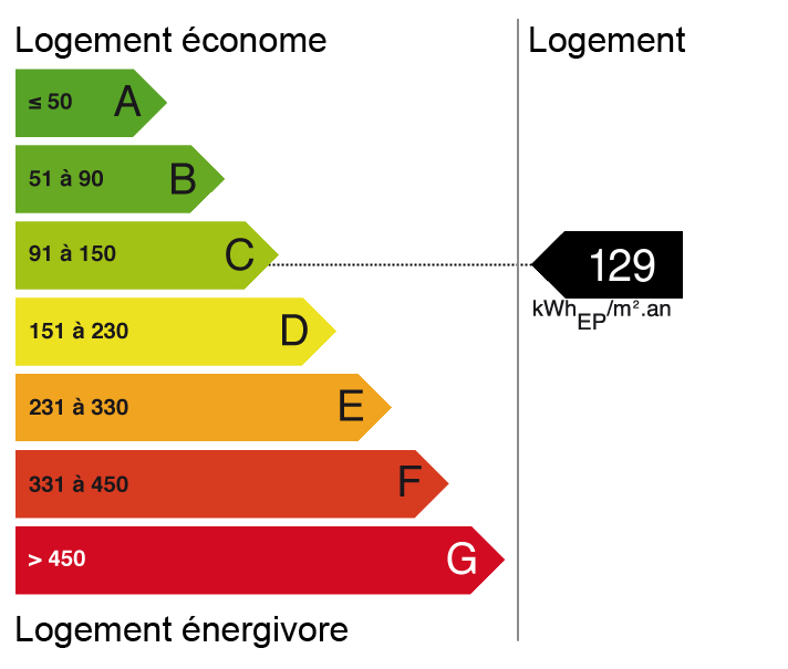 Bilan énergétique