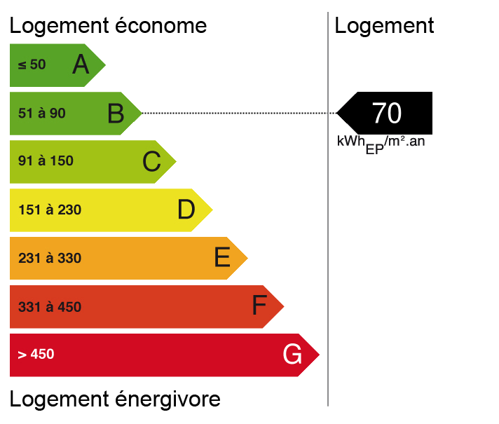 Bilan énergétique