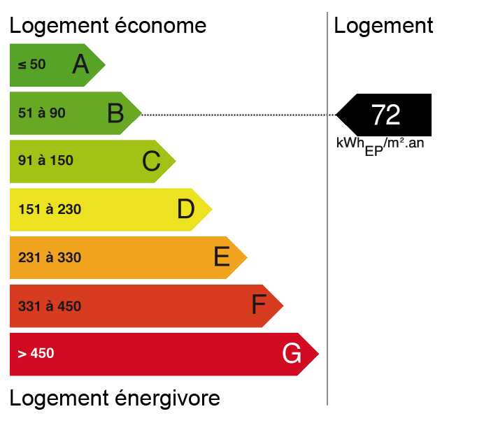 Bilan énergétique