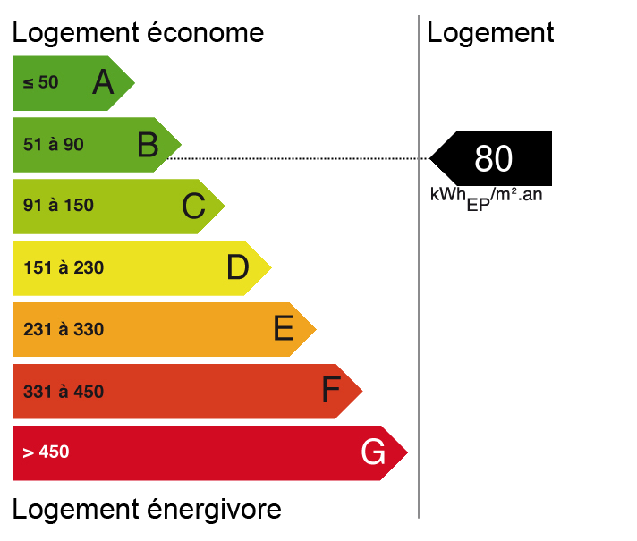 Bilan énergétique