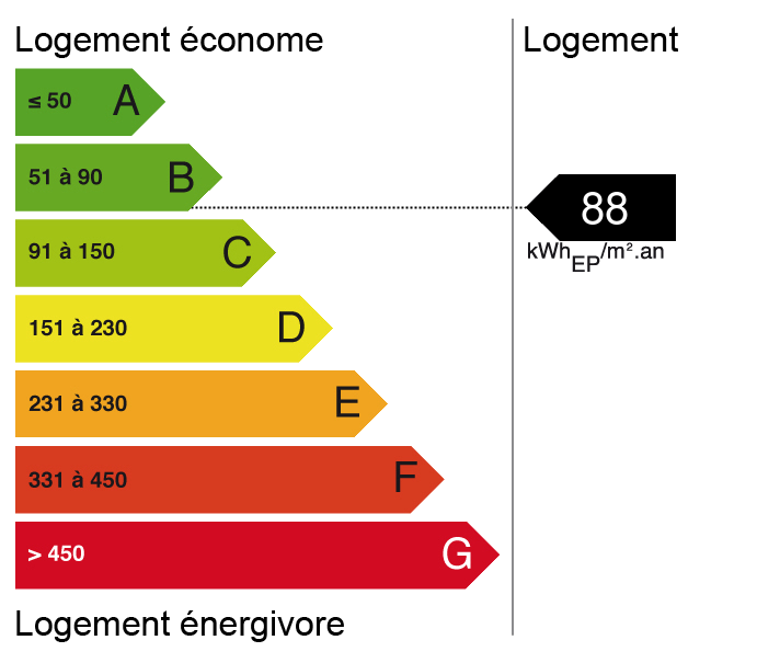 Bilan énergétique