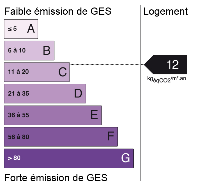 Bilan des émissions