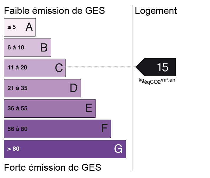 Bilan des émissions