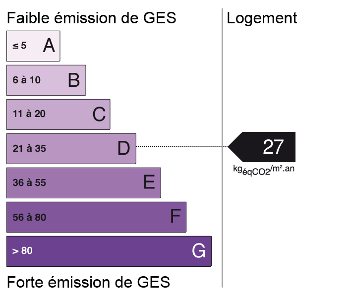 Bilan des émissions