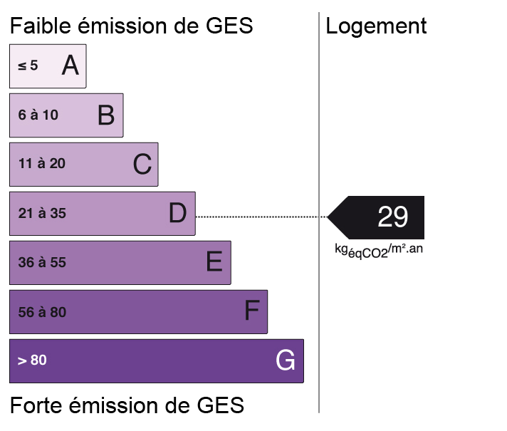 Bilan des émissions