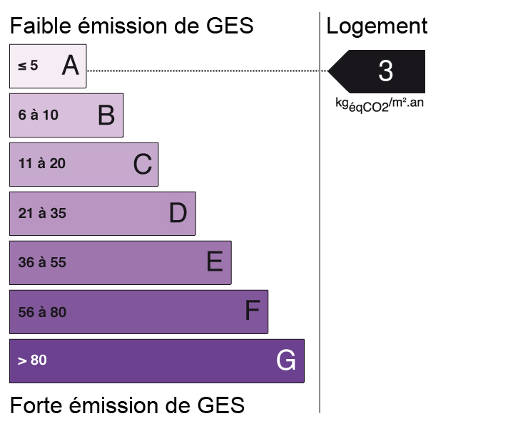 Bilan des émissions