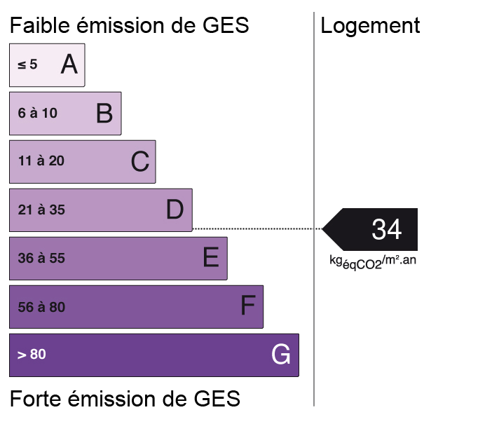 Bilan des émissions