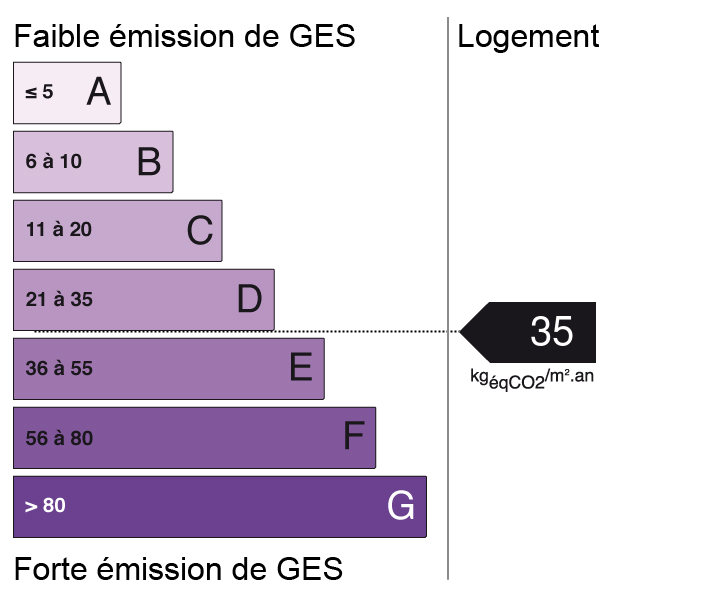 Bilan des émissions