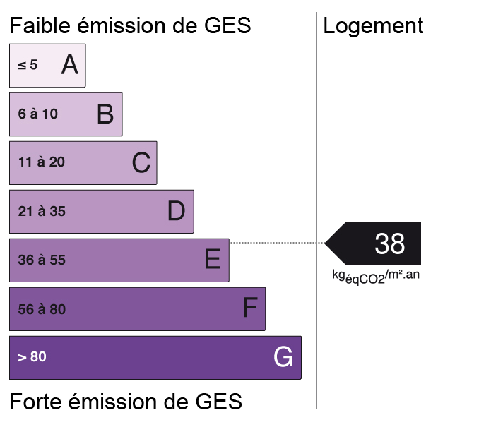 Bilan des émissions