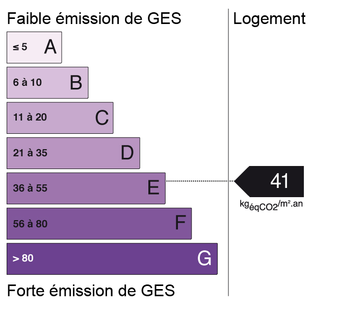 Bilan des émissions