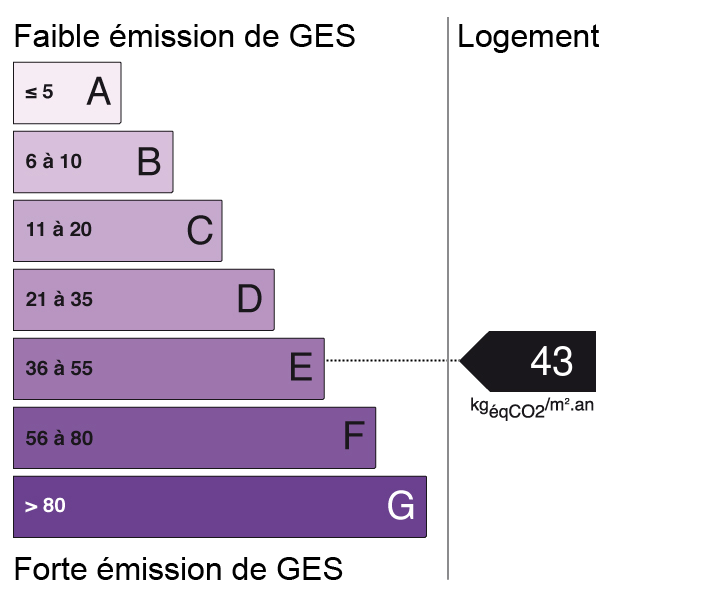 Bilan des émissions