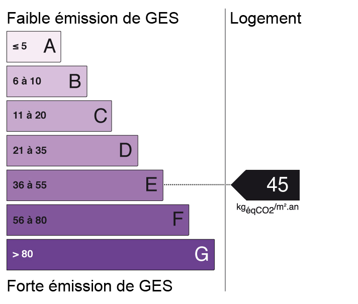 Bilan des émissions