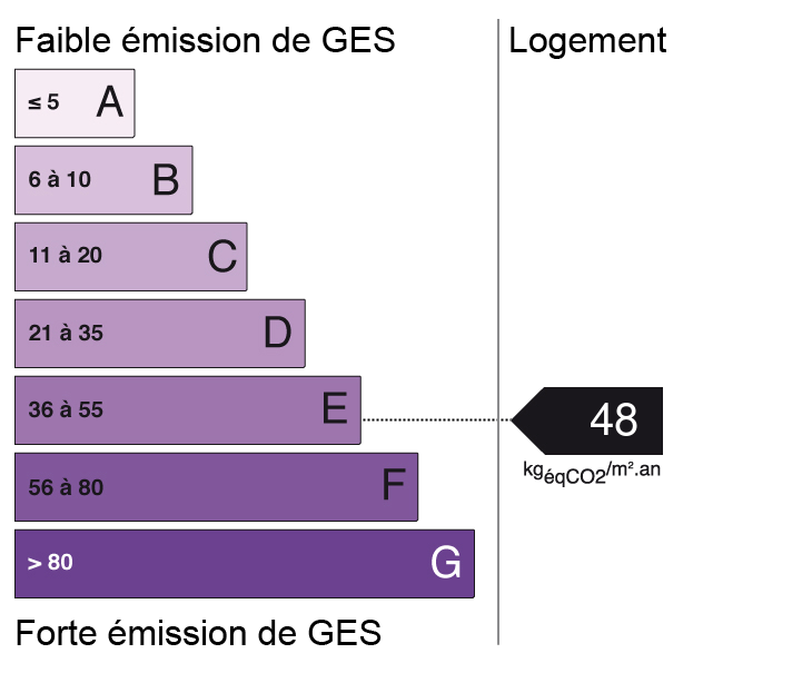 Bilan des émissions