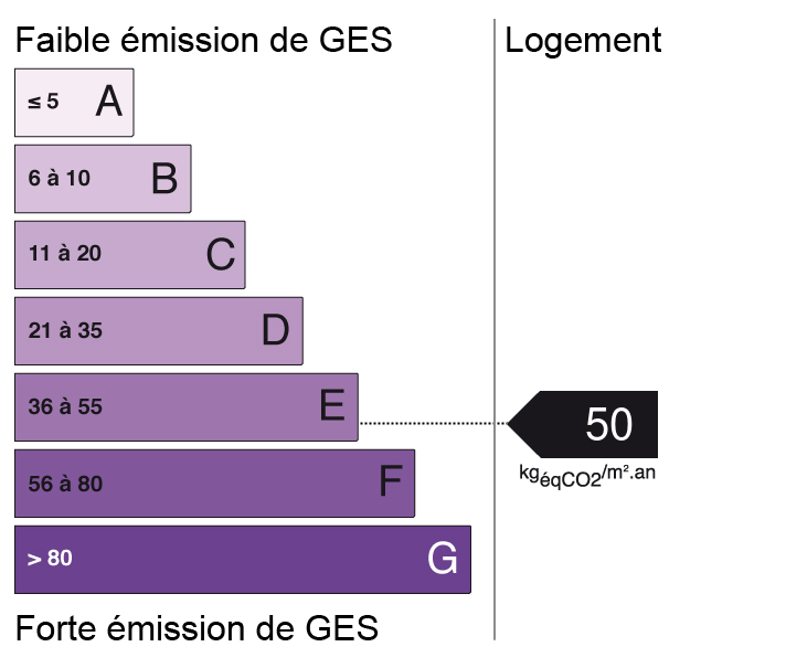 Bilan des émissions