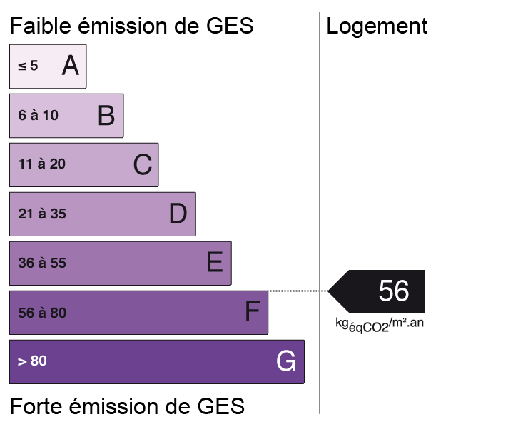 Bilan des émissions