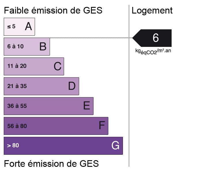 Bilan des émissions