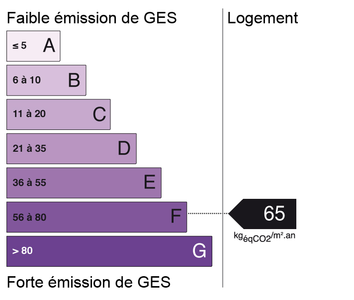 Bilan des émissions