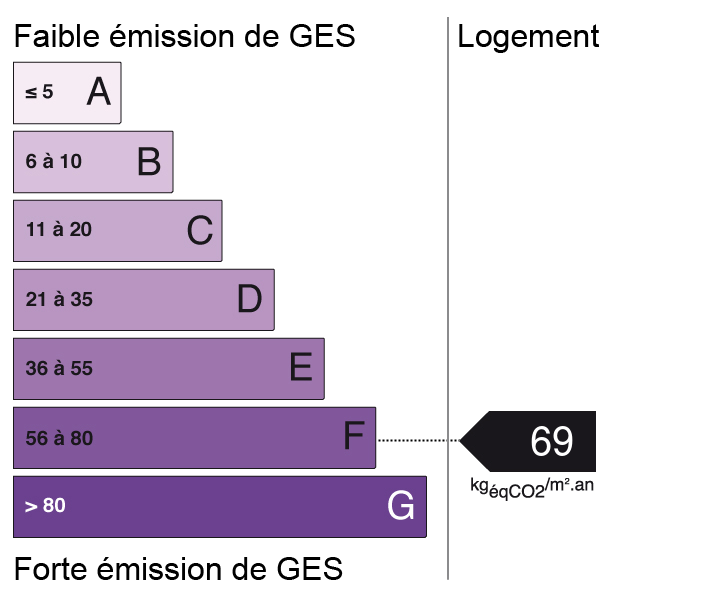 Bilan des émissions