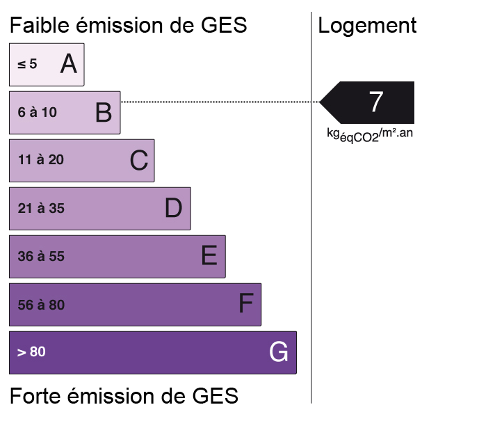 Bilan des émissions