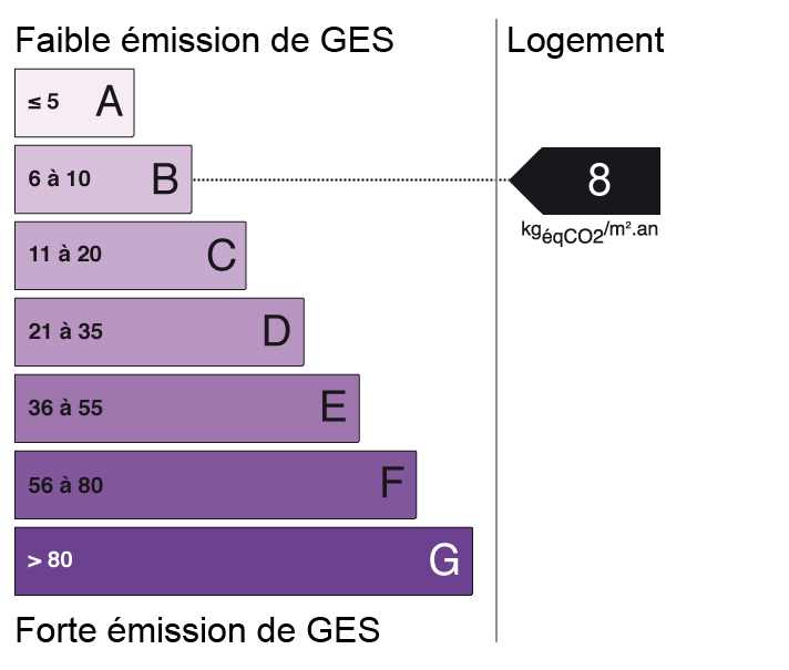 Bilan des émissions